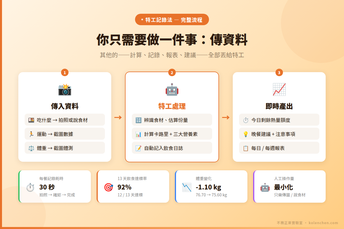 特工記錄法完整流程：傳資料→特工處理→即時產出